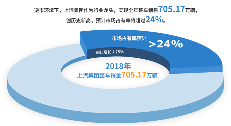 2018年上汽集團(tuán)實(shí)現(xiàn)整車銷售705萬(wàn)