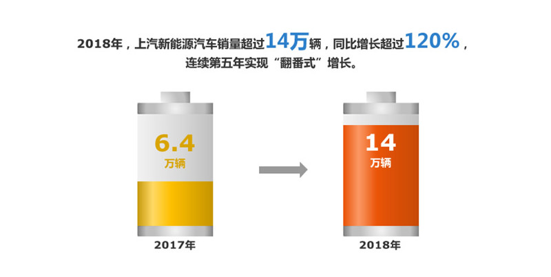 2018年上汽集團(tuán)實(shí)現(xiàn)整車銷售705萬(wàn)