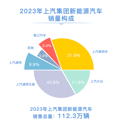 2023年上汽銷售整車502萬輛 連續(xù)十八年國(guó)內(nèi)第一